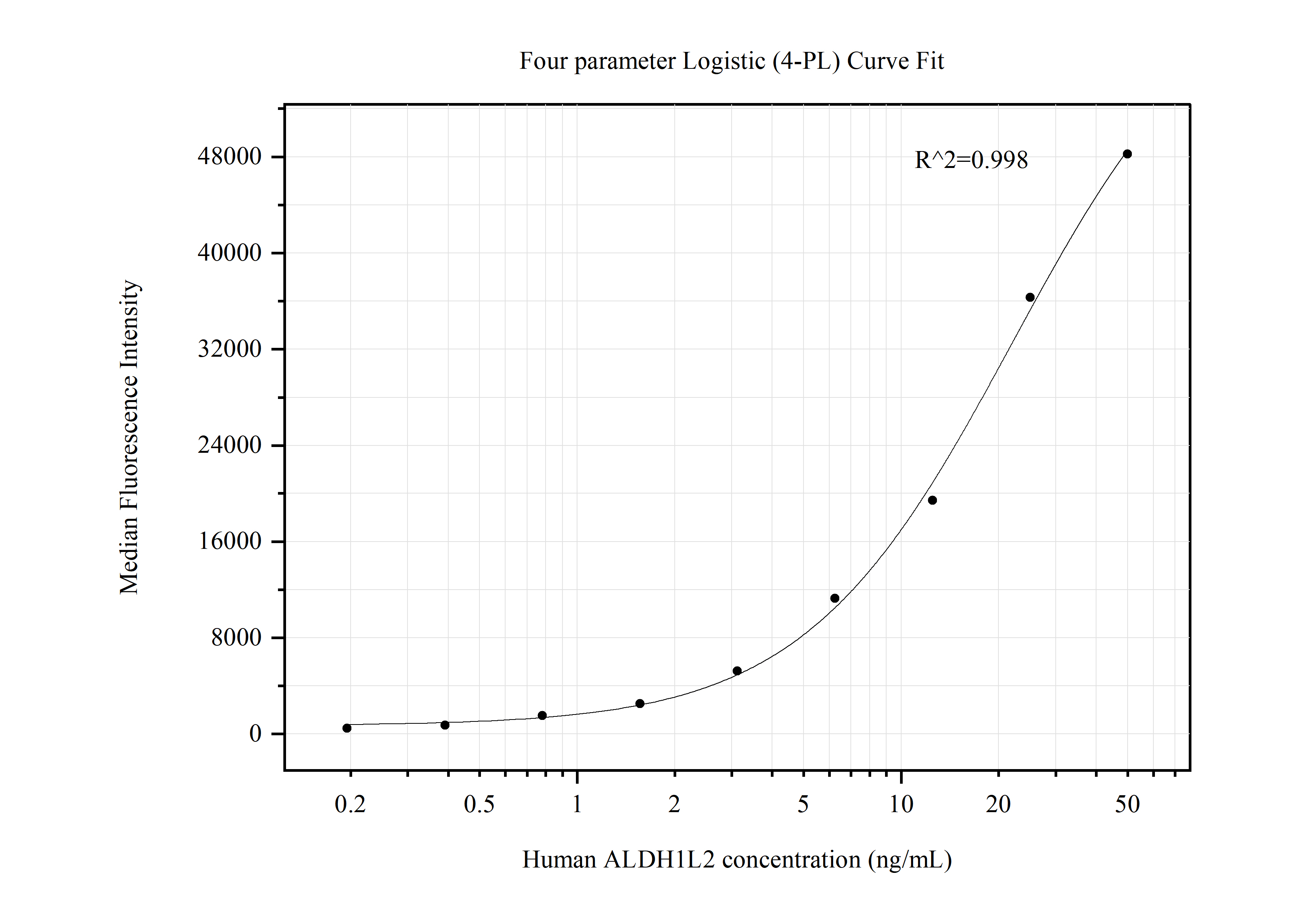 Cytometric bead array standard curve of MP50511-4